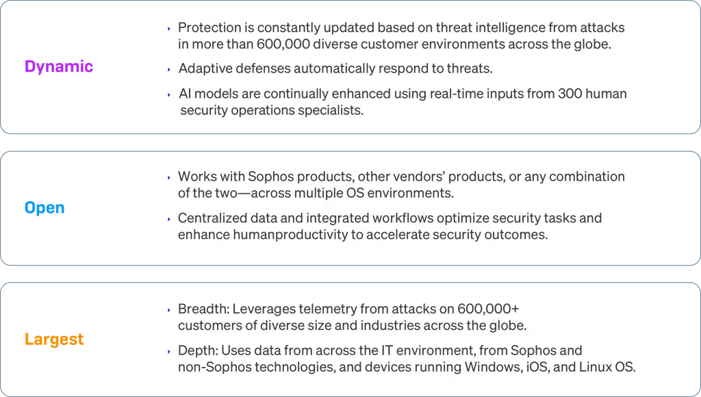 Sophos' adaptive AI-native platform