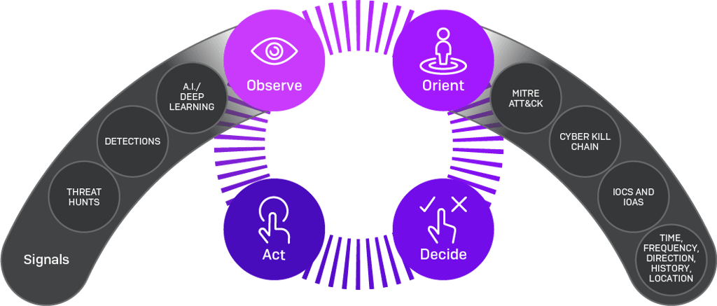 sophos-ooda-loop