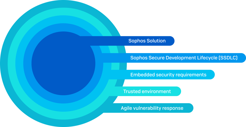 Sophos Secure Development Image