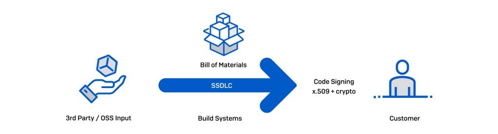 Secure Chain if Custody